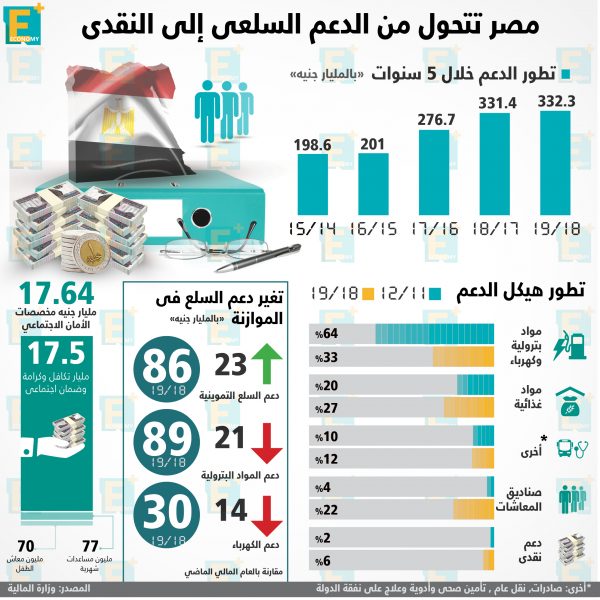 مصر تتحول من الدعم السلعي إلى النقدي