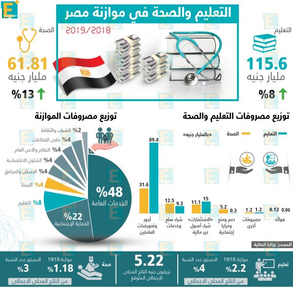 التعليم والصحة في موازنة مصر 2018 \ 2019