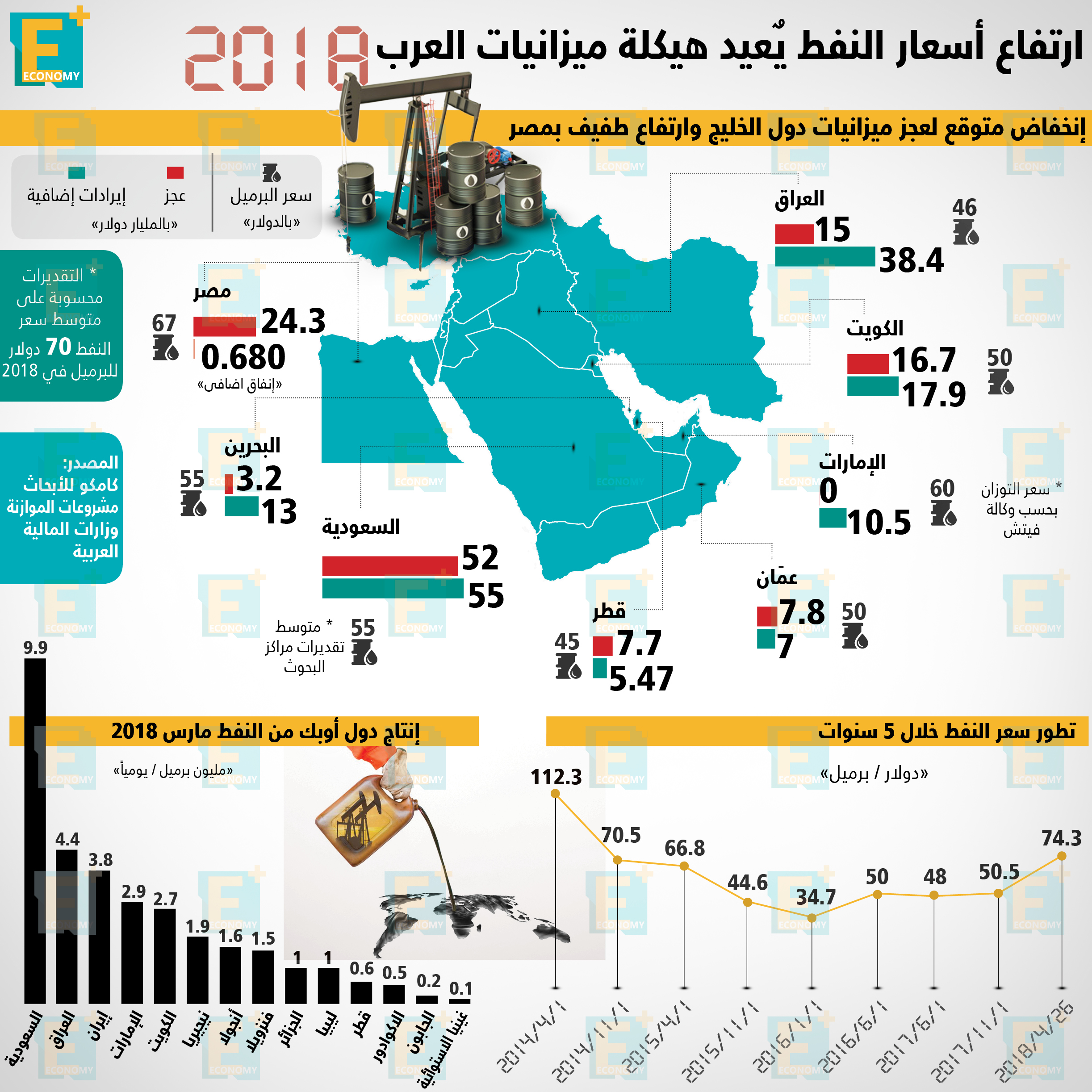 ارتفاع أسعار النفط يعيد هيكلة ميزانيات العرب 2018