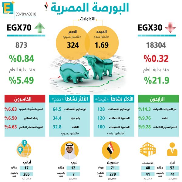 مؤشرات البورصة المصرية 29 إبريل 2018