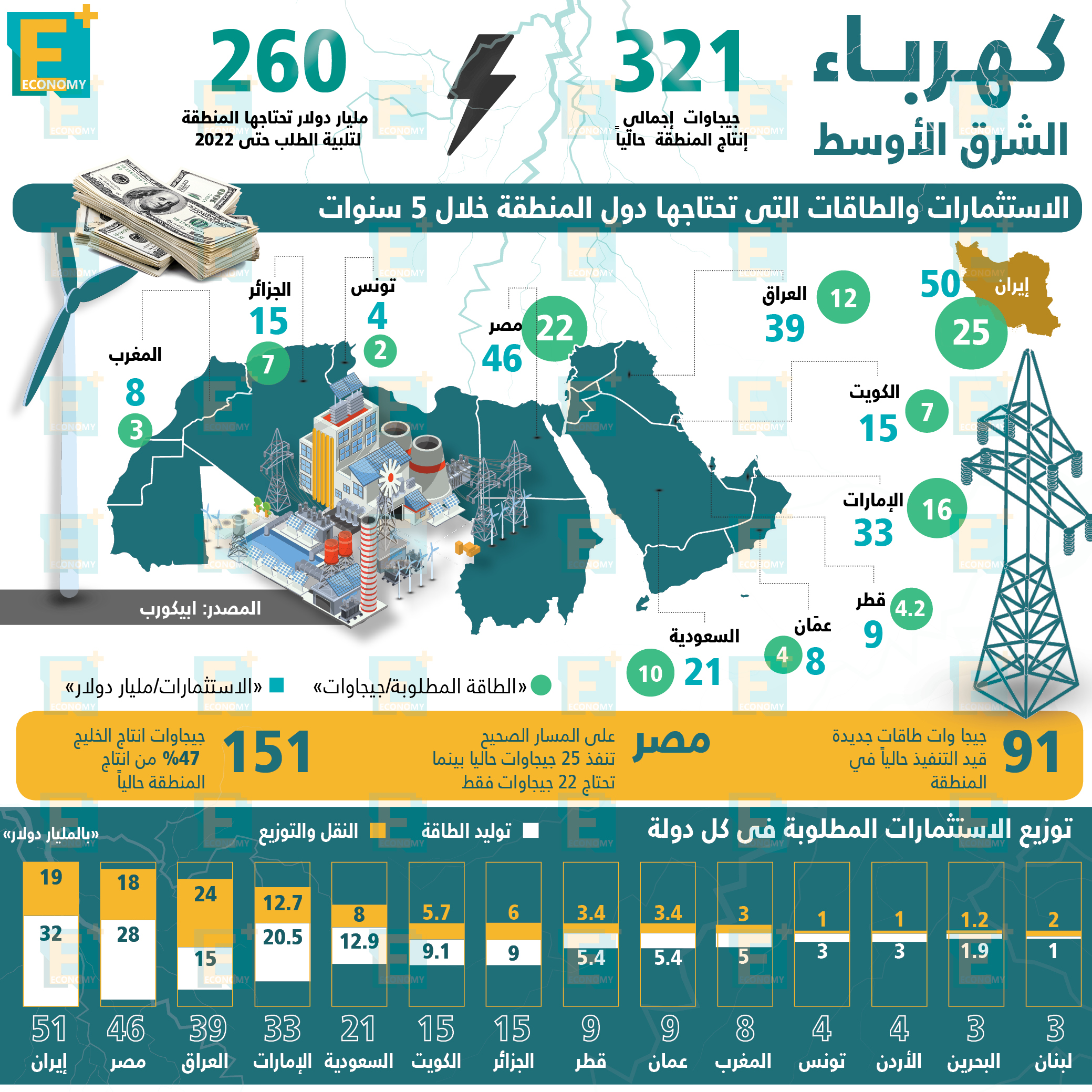 كهرباء الشرق الأوسط بالأرقام