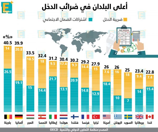 أعلى البلدان في ضرائب الدخل