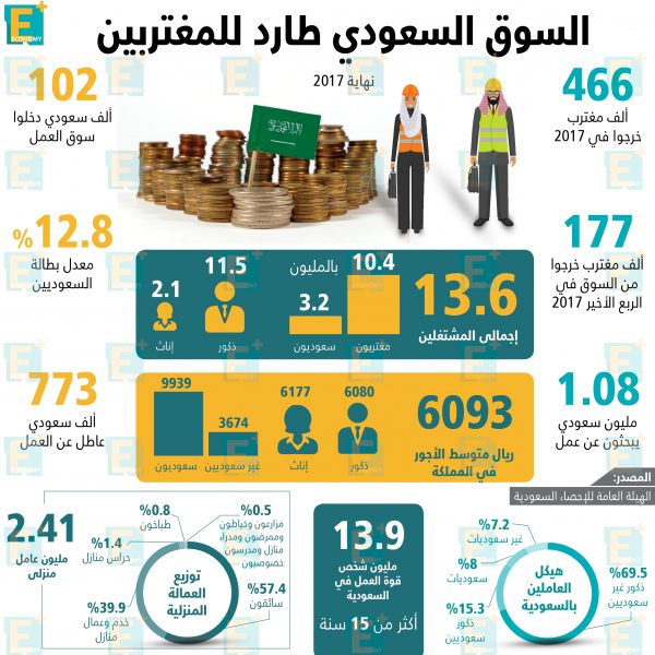 سوق العمل السعودي طارد للمغتربين