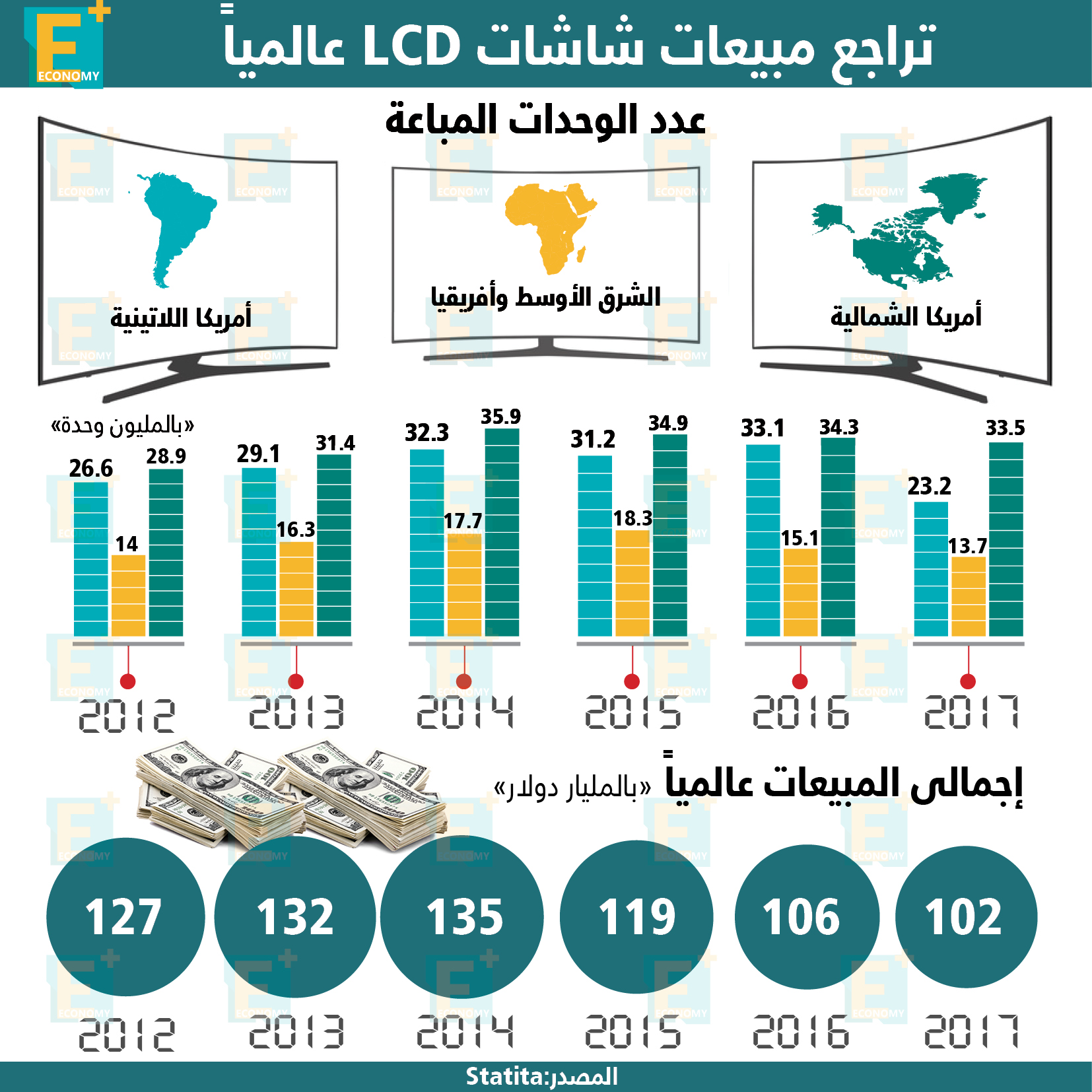 تراجع مبيعات شاشات LCD عالمياً