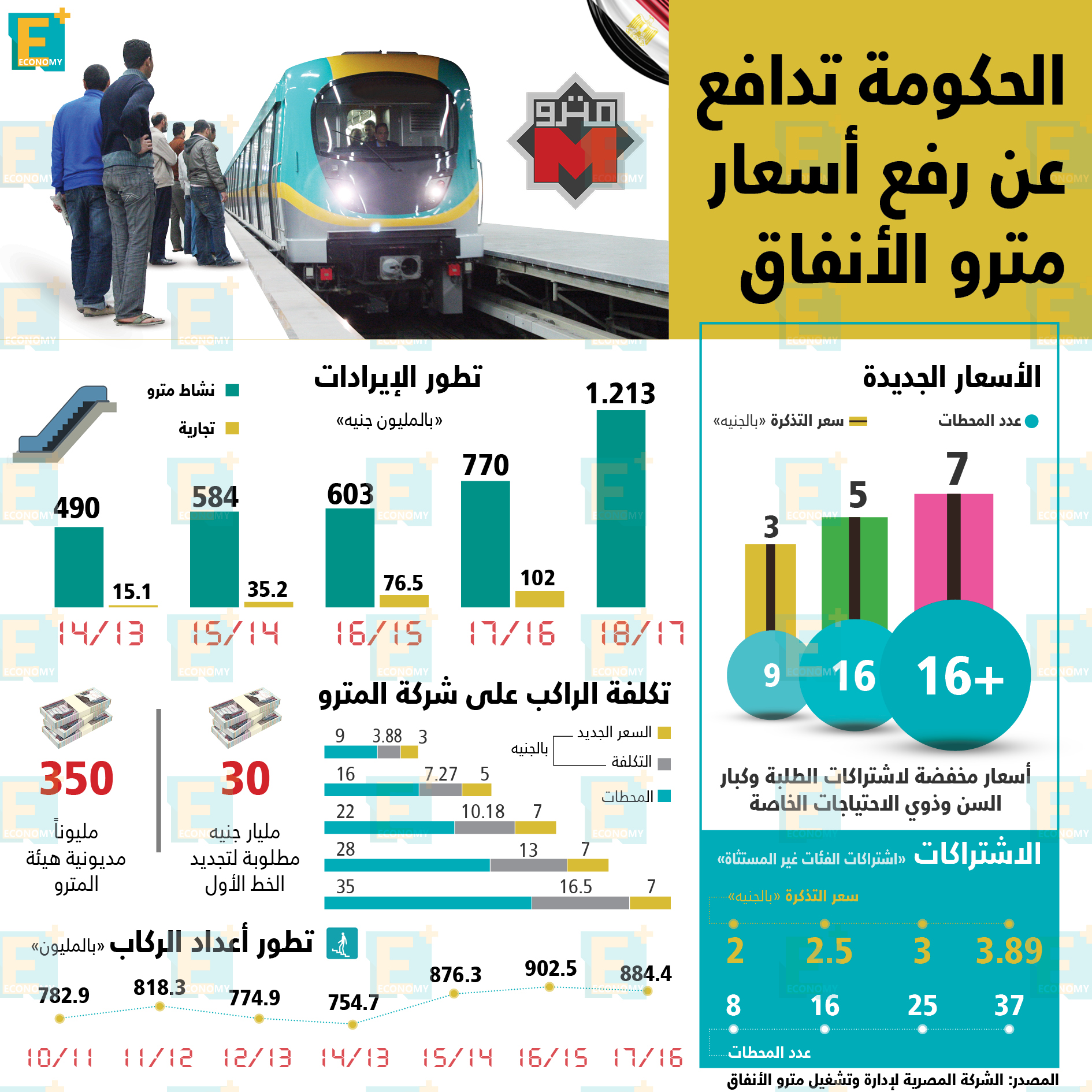 الحكومة تدافع عن رفع أسعار تذاكر المترو