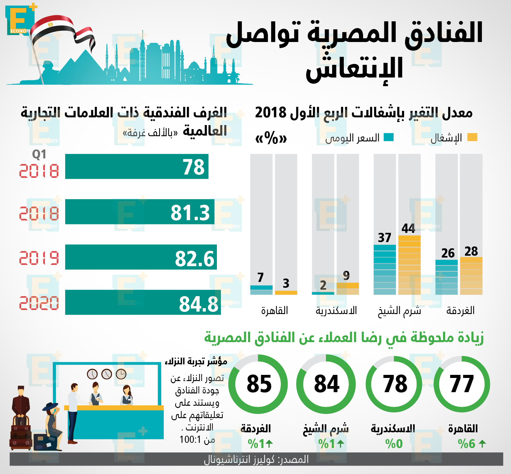 الفنادق المصرية تواصل الإنتعاش