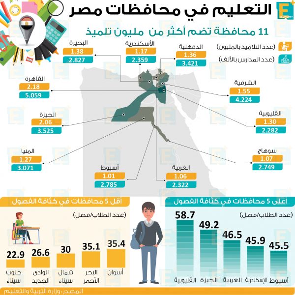 التعليم في محافظات مصر