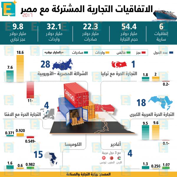 الاتفاقيات التجارية المشتركة مع مصر