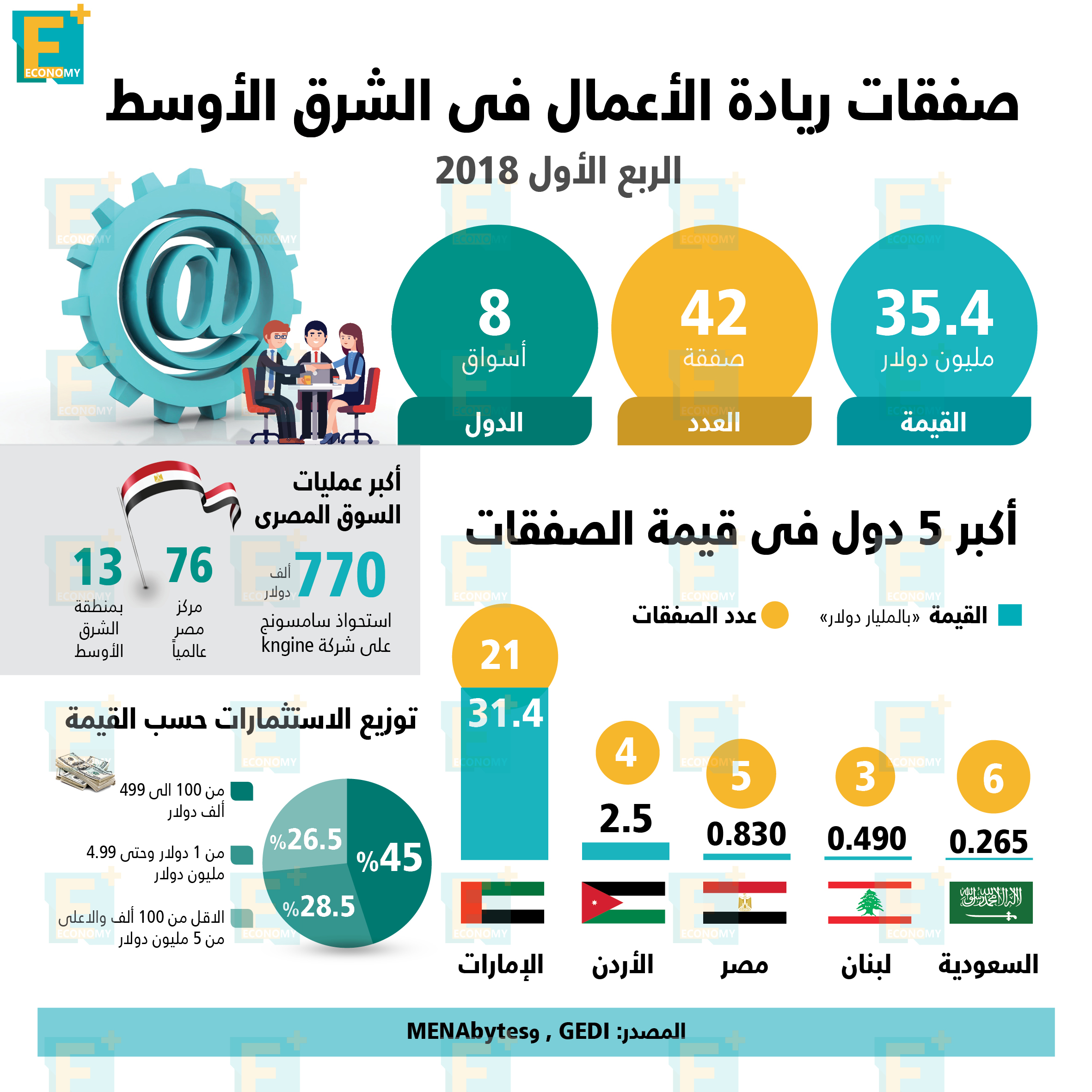 صفقات ريادة الأعمال في الشرق الأوسط