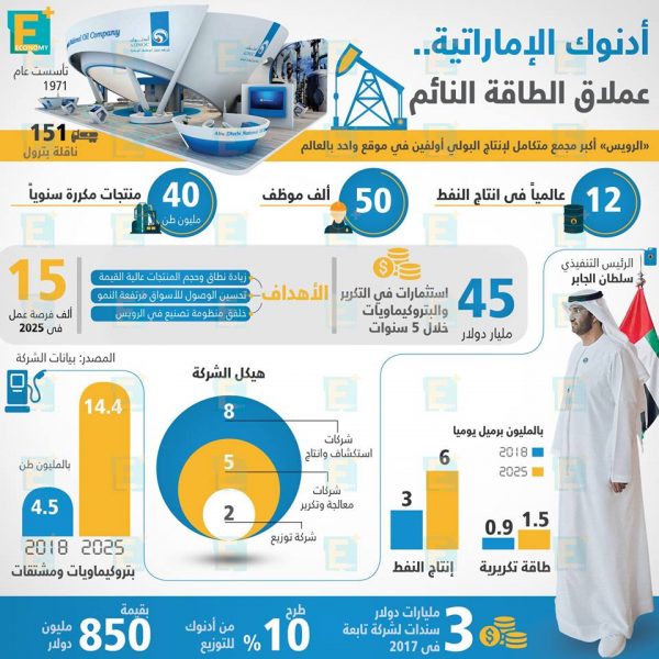 أدنوك الإماراتية.. عملاق الطاقة النائم