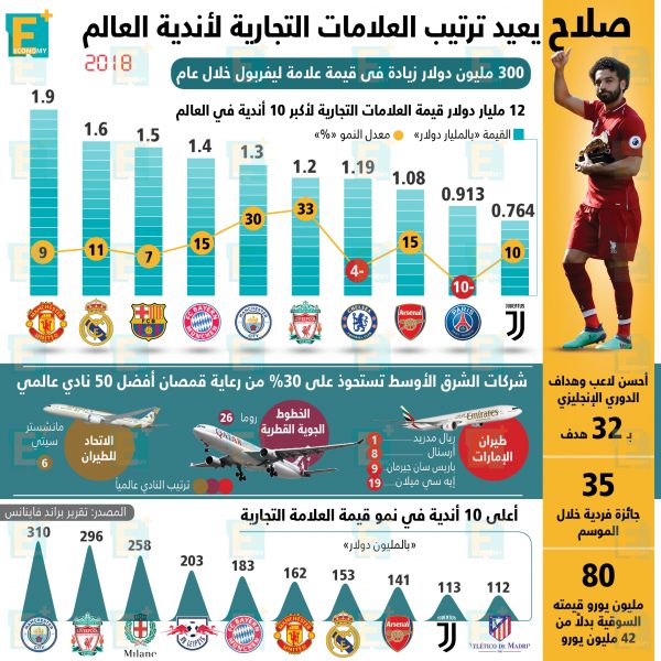 محمد صلاح يعيد ترتيب العلامات التجارية لأندية العالم