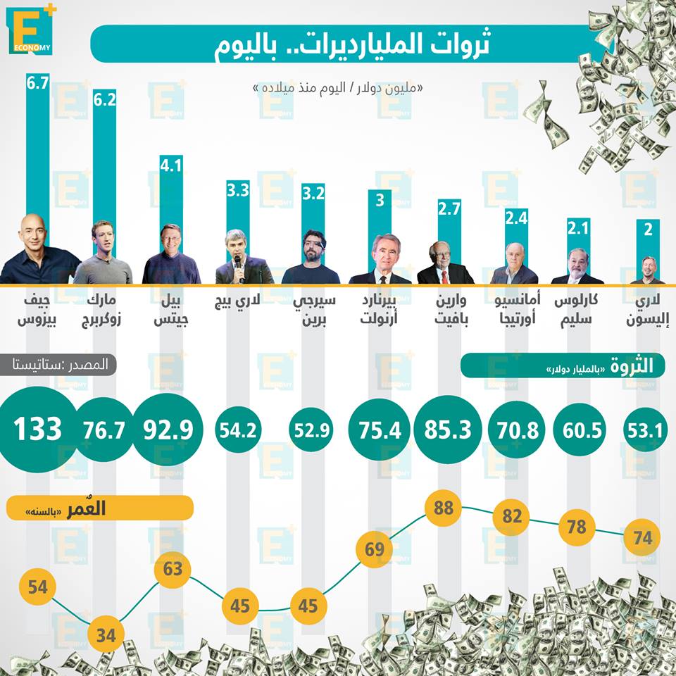 ثروات أغنياء العالم باليوم