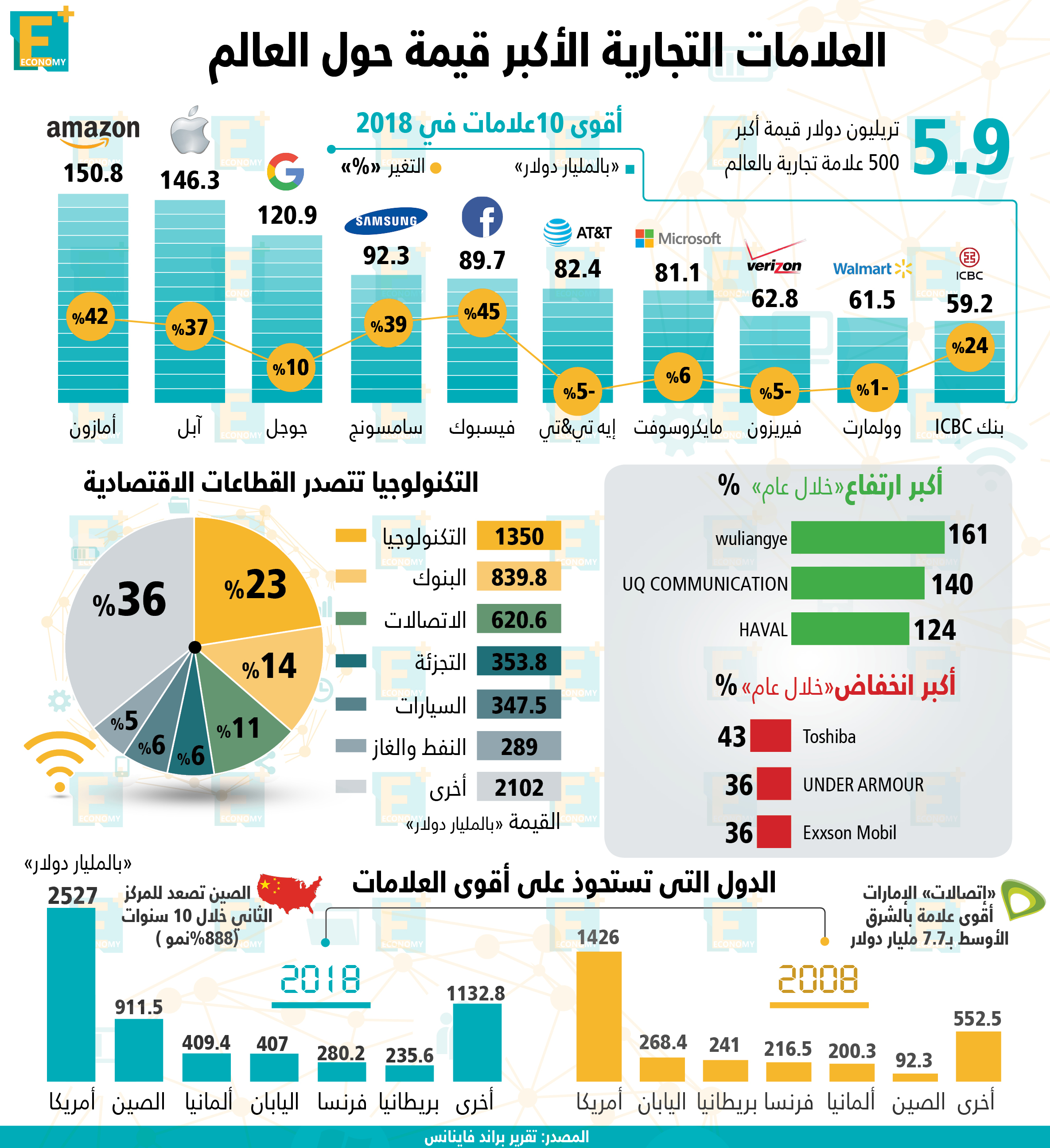 العلامات التجارية الأكبر قيمة حول العالم