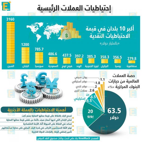 إحتياطيات العملات الرئيسية