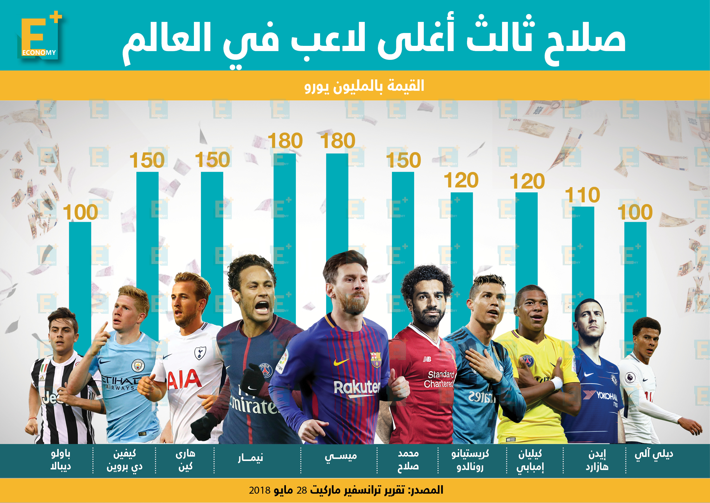 محمد صلاح ثالث أغلى لاعب في العالم