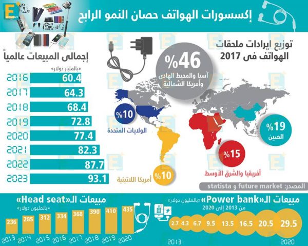 إكسسوارات الهواتف.. حصان النمو الرابح