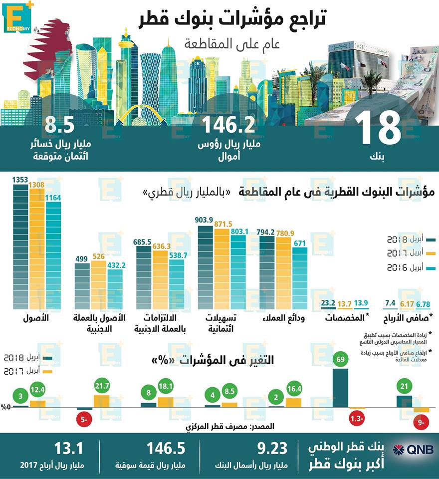 تراجع مؤشرات بنوك قطر