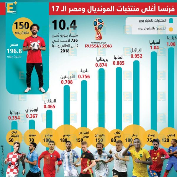 فرنسا أغلى منتخبات المونديال ومصر الـ17