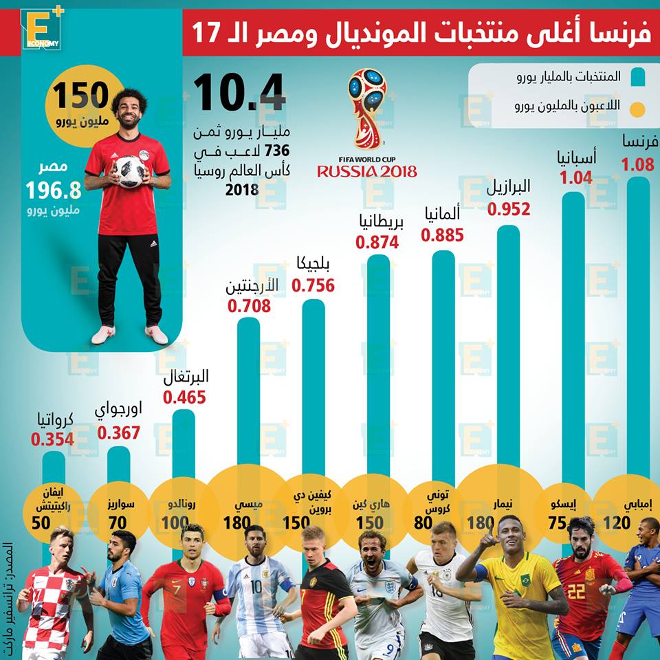 فرنسا أغلى منتخبات المونديال ومصر الـ17