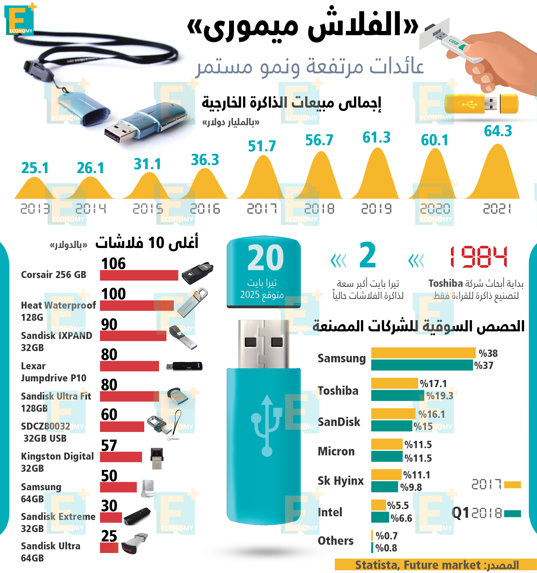 الفلاش ميموري .. عائدات مرتفعة ونمو مستمر