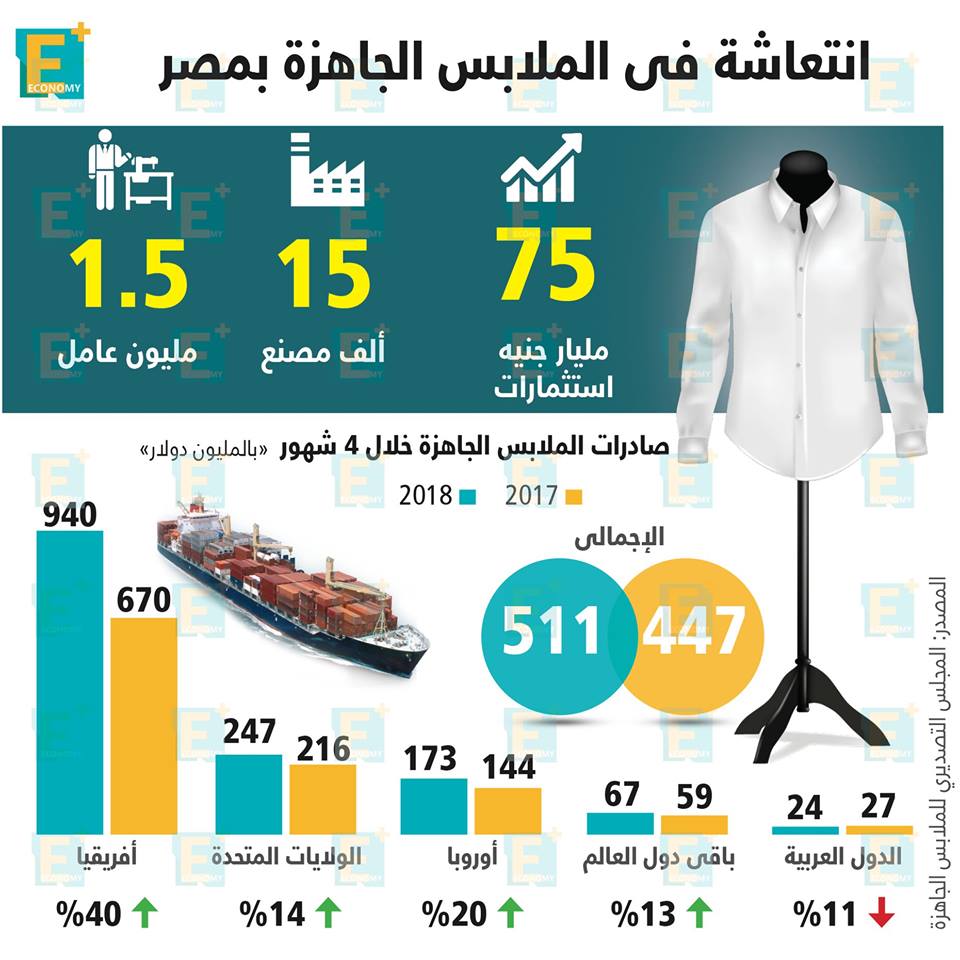 الملابس الجاهزة في مصر .. بالأرقام