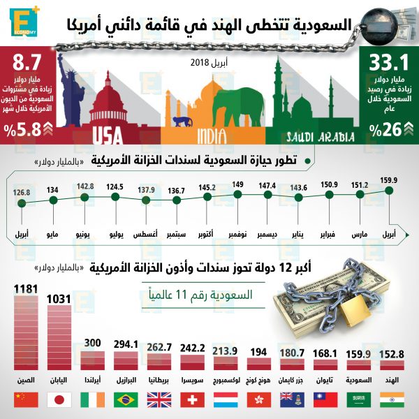 السعودية تتخطى الهند في قائمة دائني أمريكا