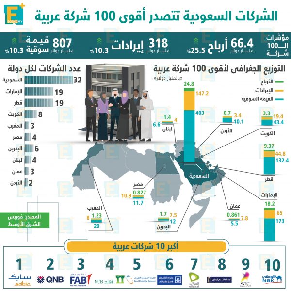 الشركات السعودية تتصدر قائمة أقوى 100 شركة عربية