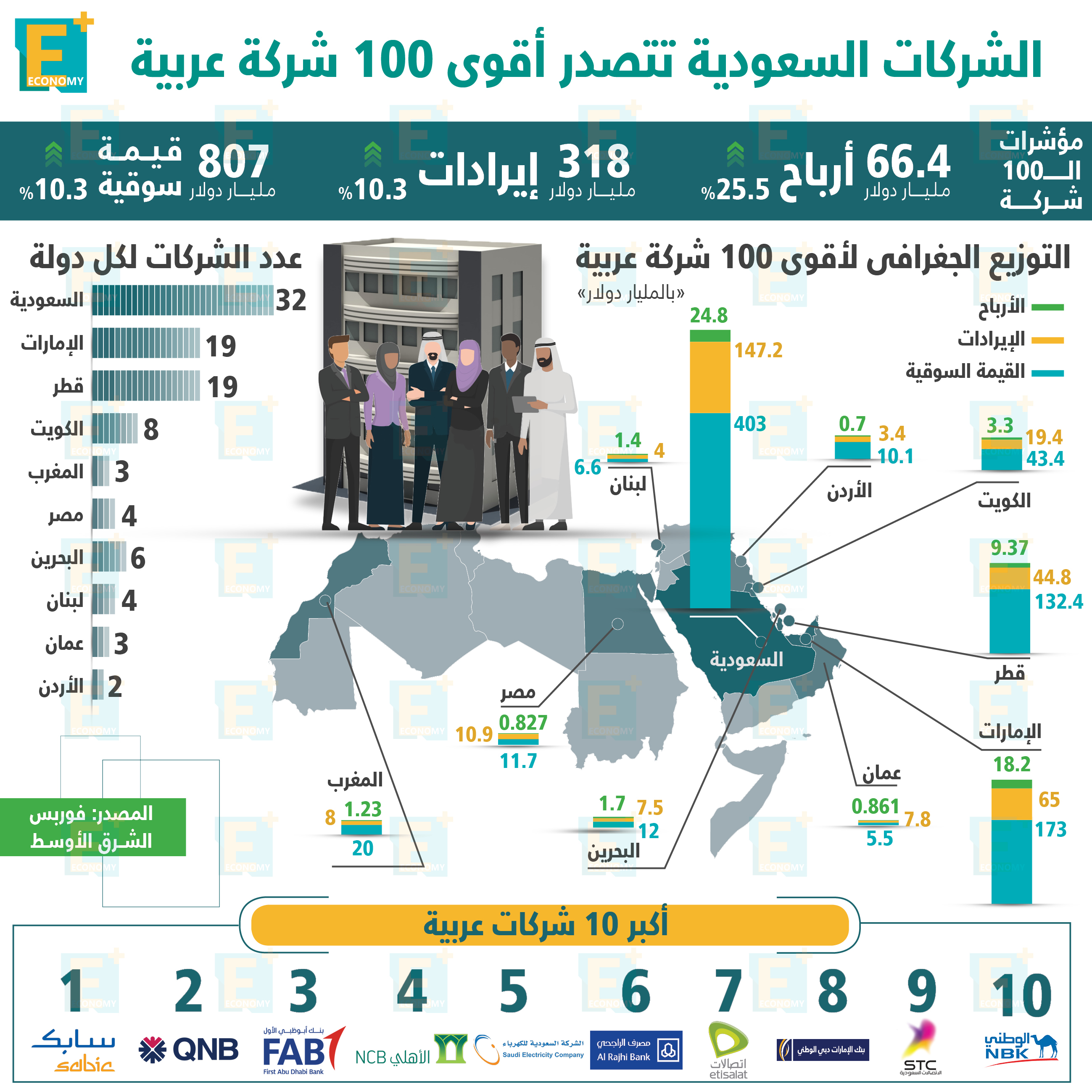 الشركات السعودية تتصدر قائمة أقوى 100 شركة عربية