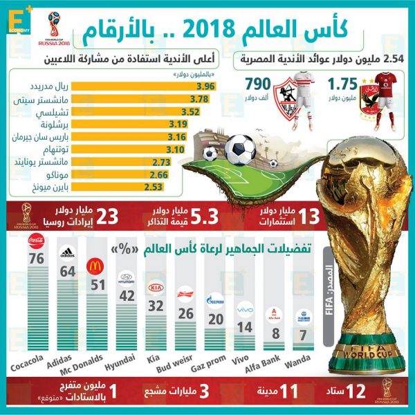 كأس العالم 2018 .. بالأرقام