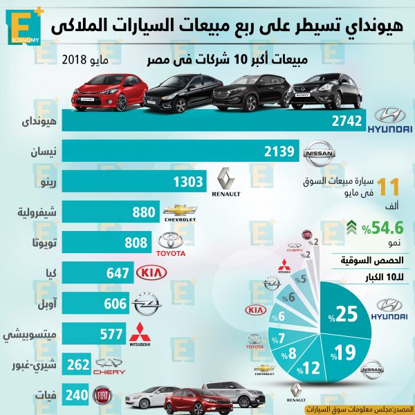 هيونداي تسيطر على ربع مبيعات السيارات الملاكي