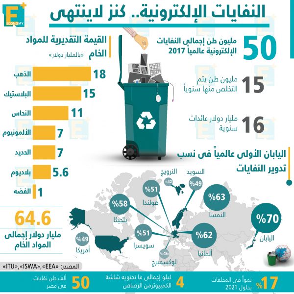 النفايات الإلكترونية .. كنز لاينتهي