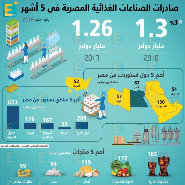 صادرات الصناعات الغذائية المصرية خلال 5 أشهر