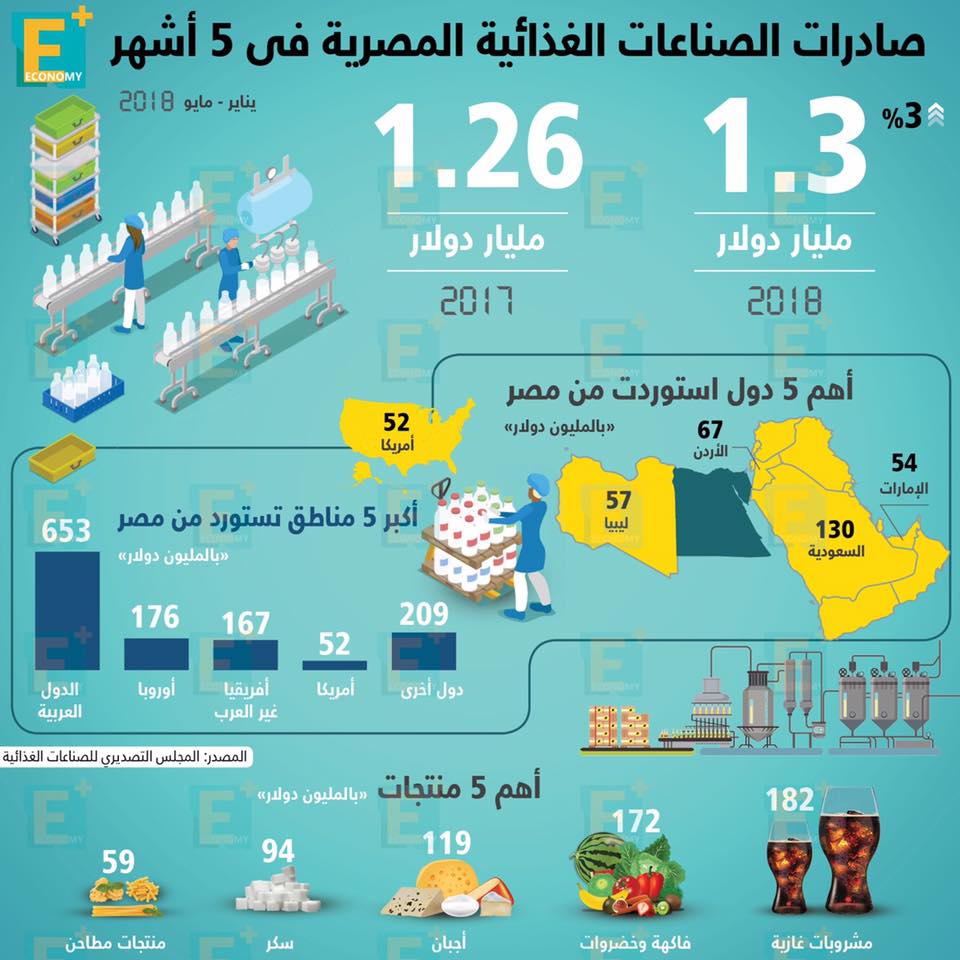 صادرات الصناعات الغذائية المصرية خلال 5 أشهر