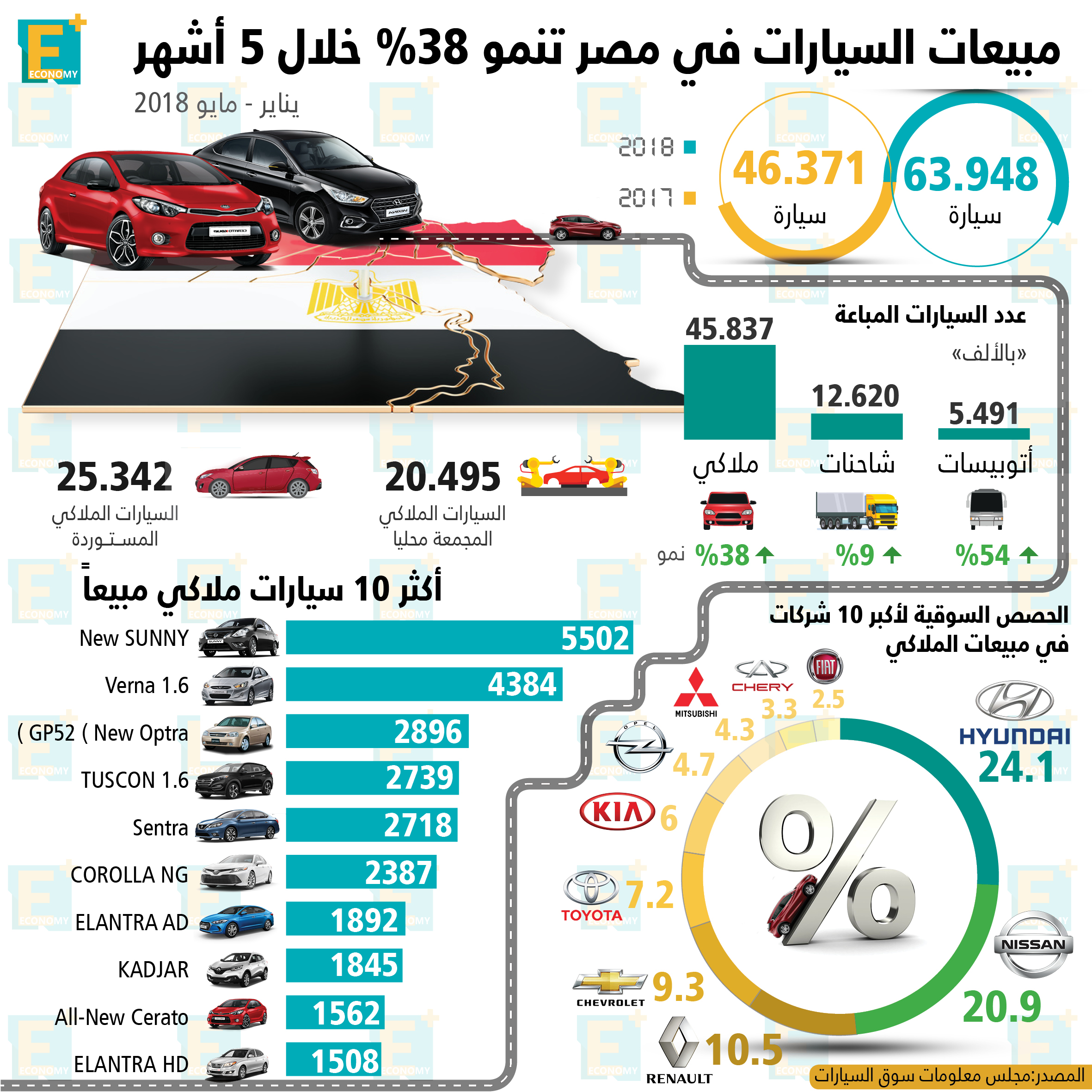 مبيعات السيارات في مصر تنمو 38% خلال 5 أشهر