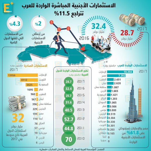 الاستثمارات الأجنبية المباشرة الواردة للعرب بالأرقام