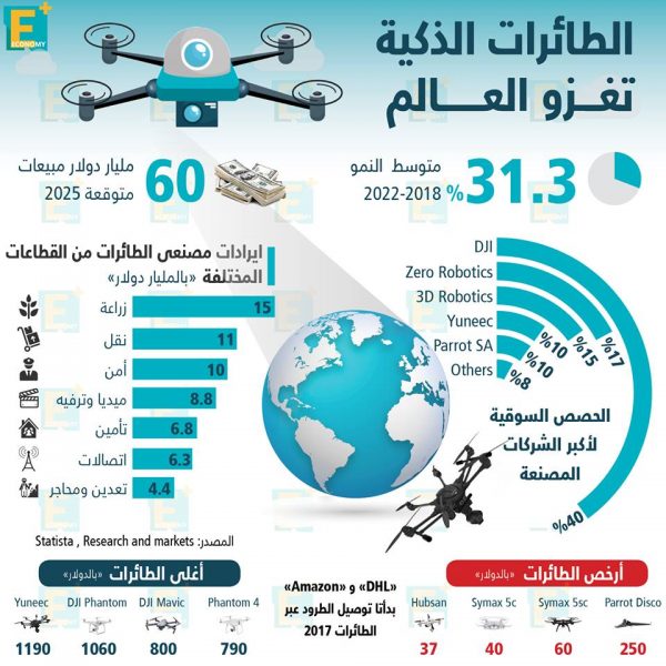 الطائرات الذكية تغزو العالم