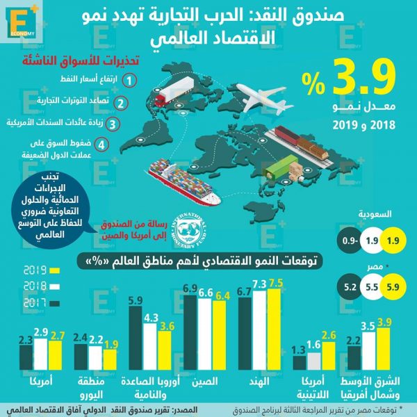 نمو اقتصاد العالم مهدد بالحرب التجارية