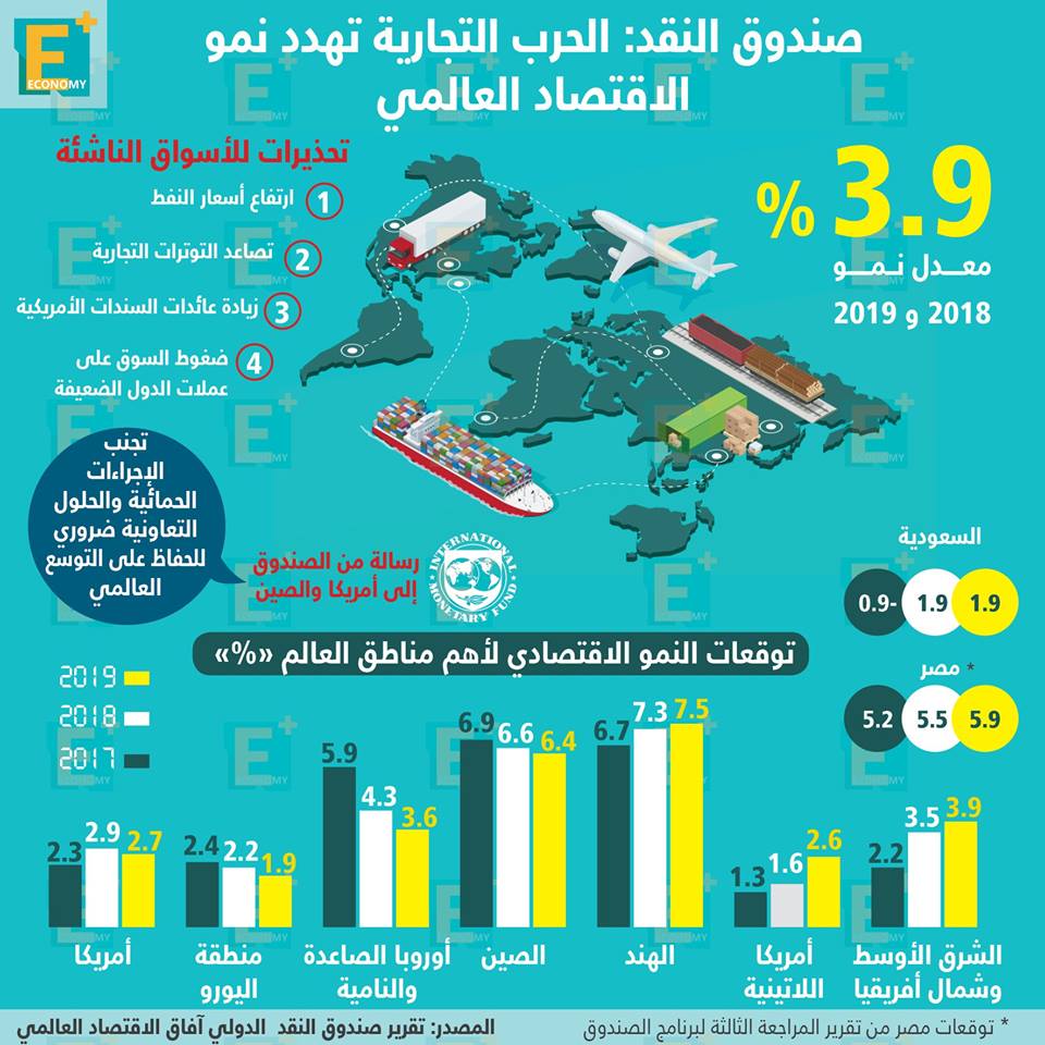 نمو اقتصاد العالم مهدد بالحرب التجارية