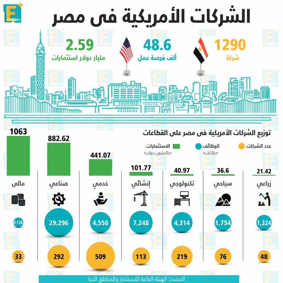 الشركات الأمريكية في مصر بالأرقام