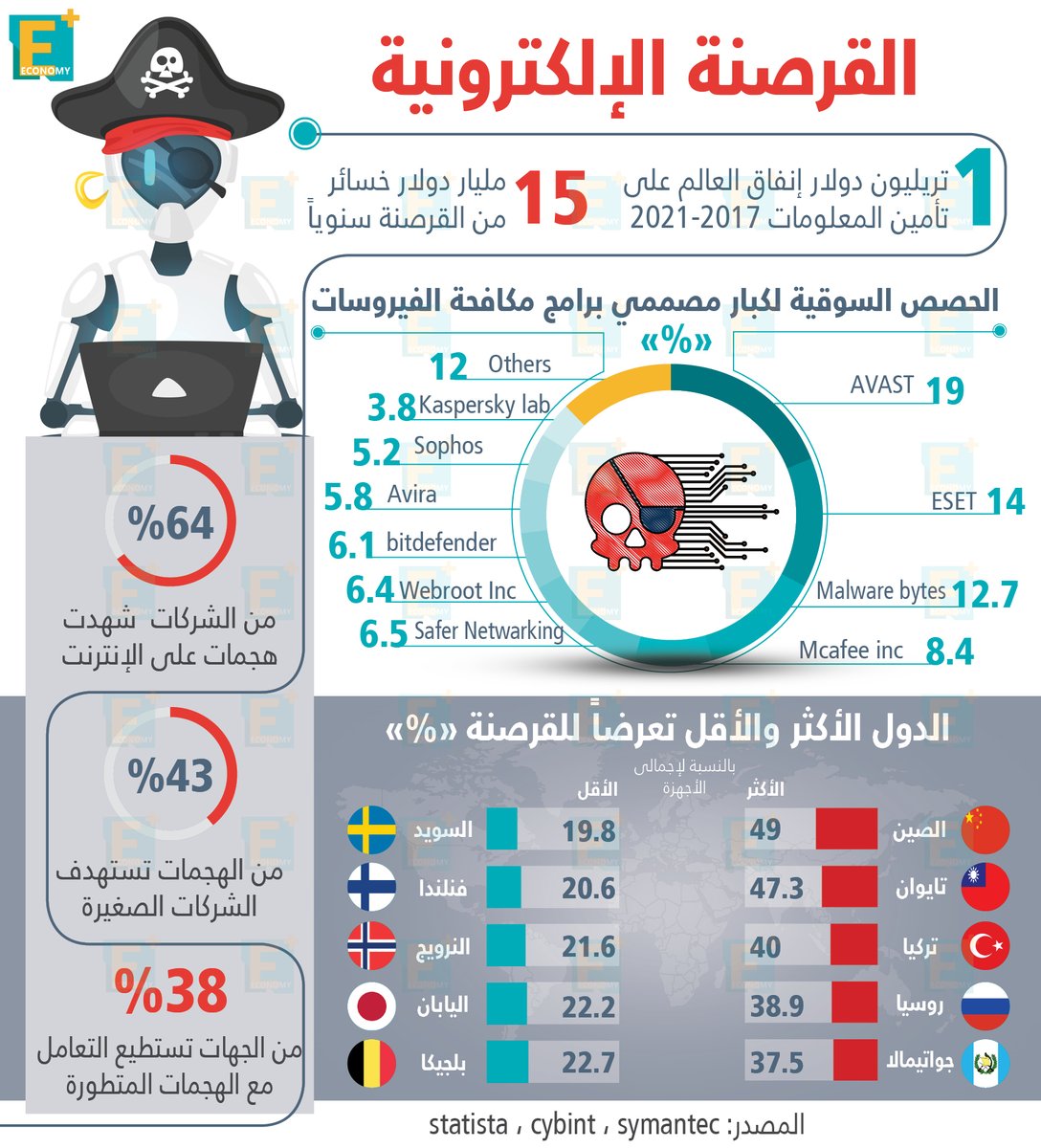 القرصنة الإلكترونية في أرقام