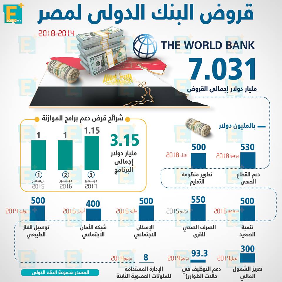 قروض البنك الدولى لمصر في أرقام