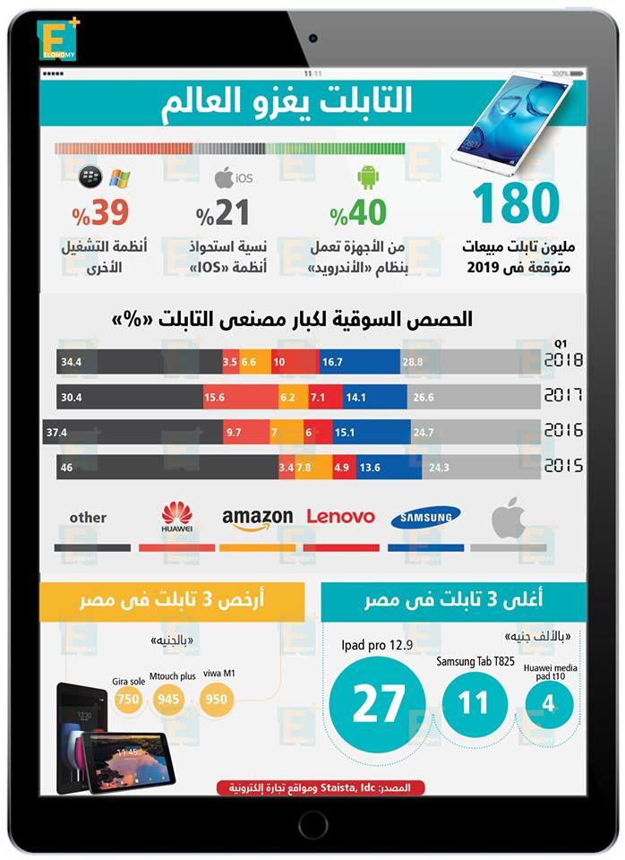 التابلت يغزو العالم