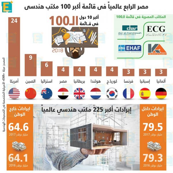 مصر الرابع عالميا في قائمة أكبر 100 مكتب هندسي