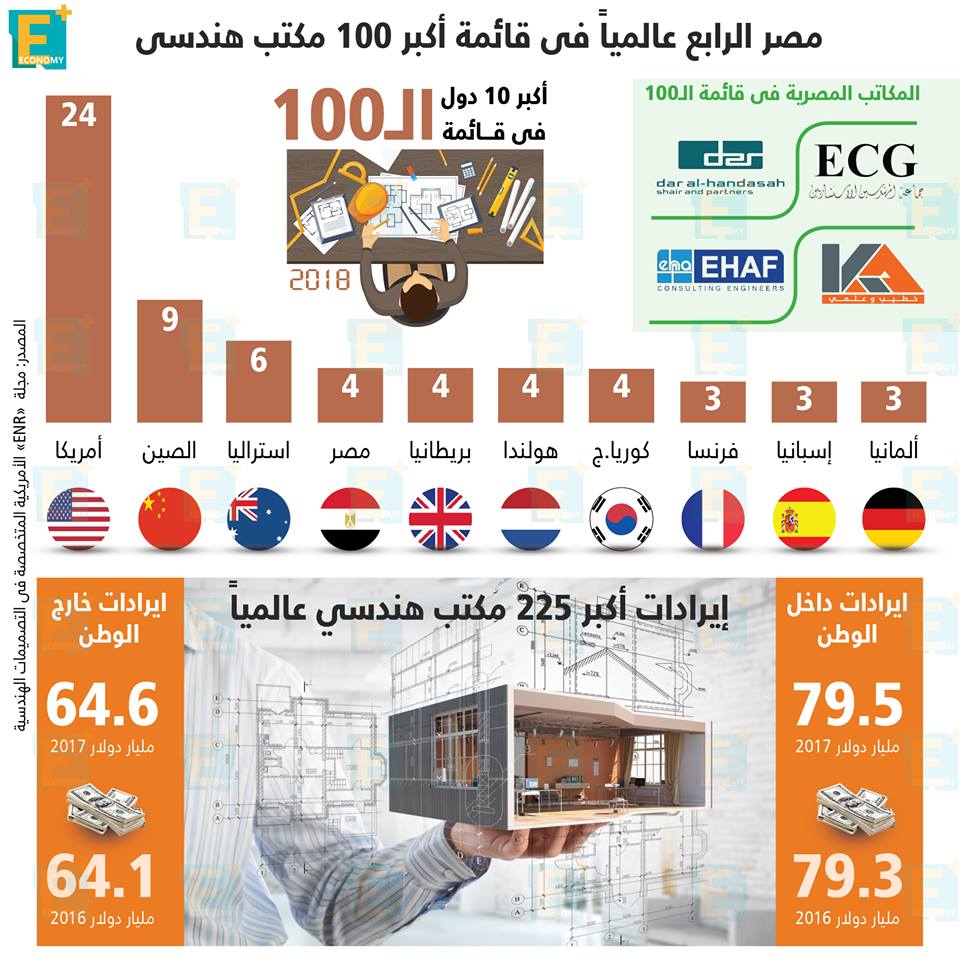 مصر الرابع عالميا في قائمة أكبر 100 مكتب هندسي