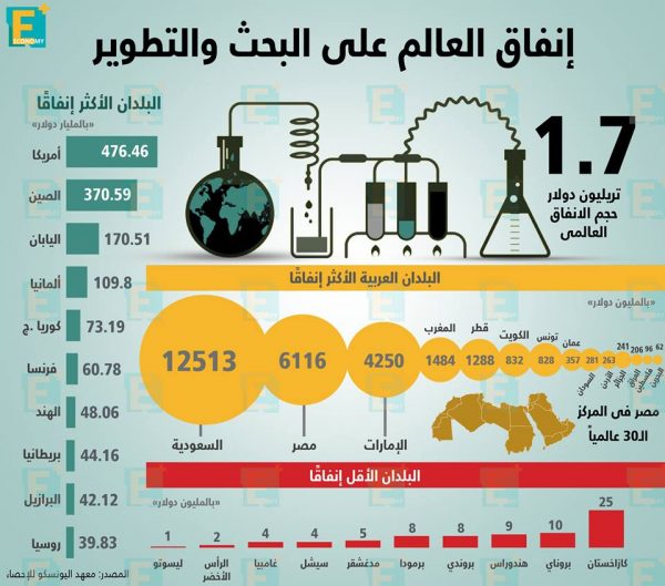  إنفاق العالم على البحث والتطوير بالأرقام