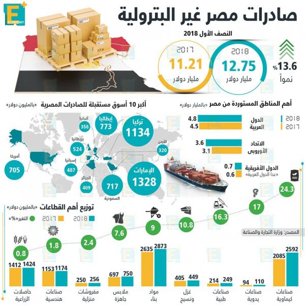 صادرات مصر غير البترولية في النصف الثاني من 2018