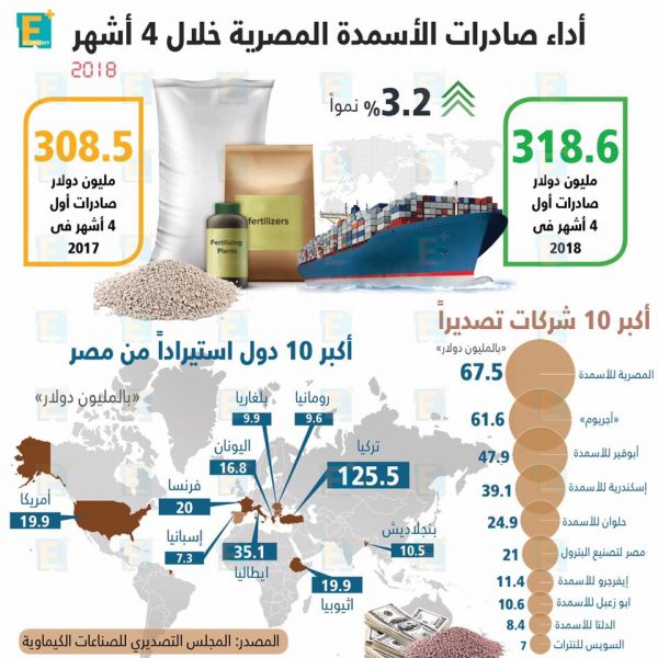 صادرات الأسمدة المصرية خلال 4 أشهر