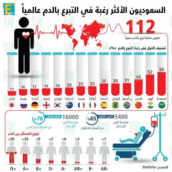 السعوديون الأكثر رغبة في التبرع بالدم عالميا