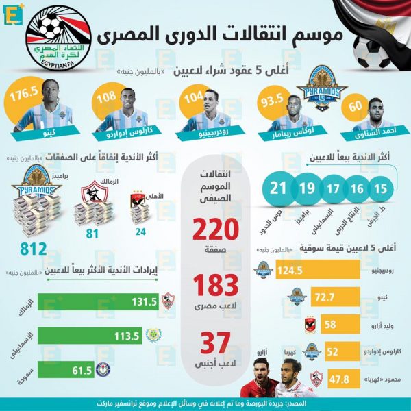 موسم انتقالات الدوري المصري في أرقام