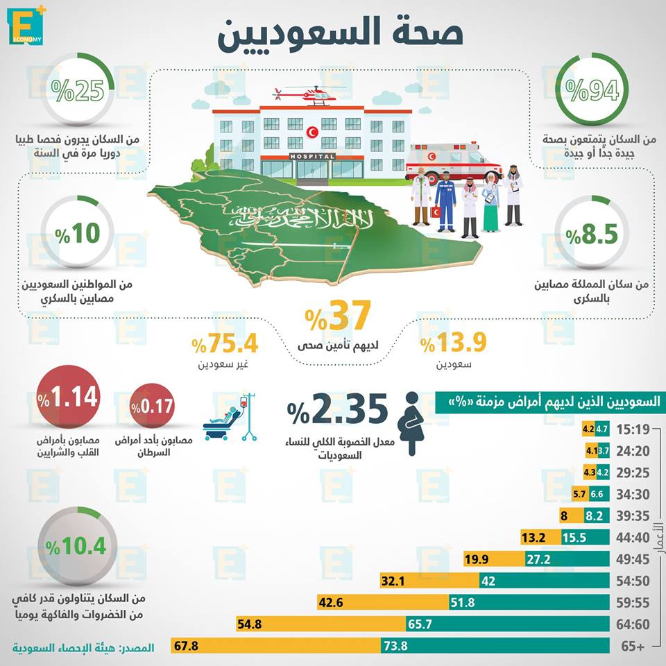 صحة السعوديين بالأرقام